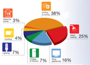 How much hot water is used in the average Australian household?