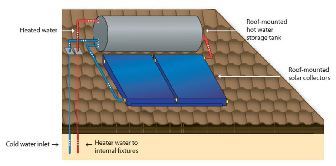 a diagram of the thermosiphon effect on a rooftop