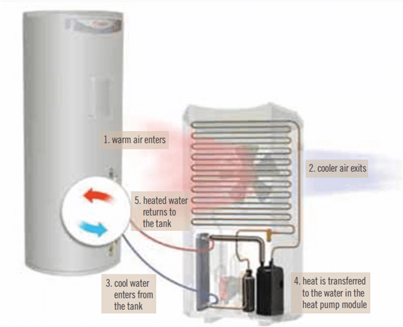 How a Rheem Heat Pump works