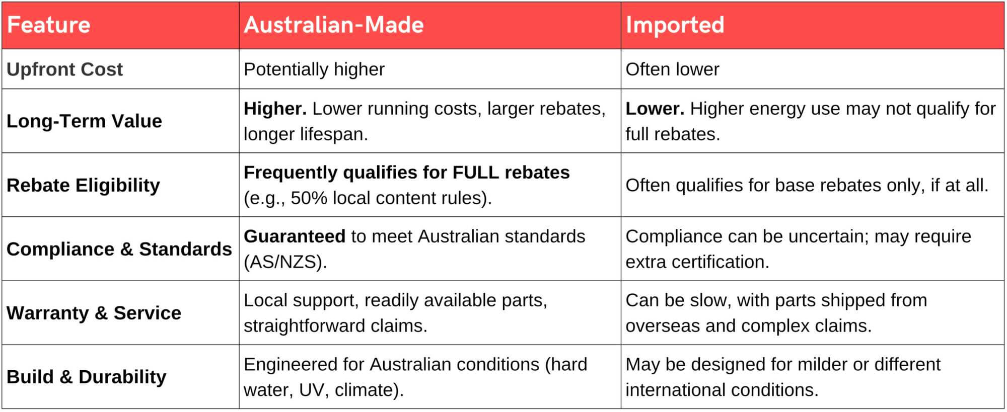 comparing aussie made vs imported hot water systems