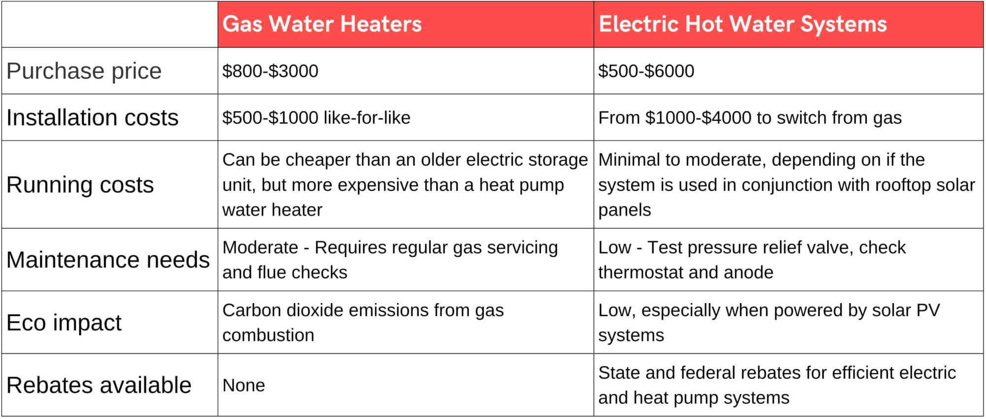 comparing gas vs electric hot water systems at a glance