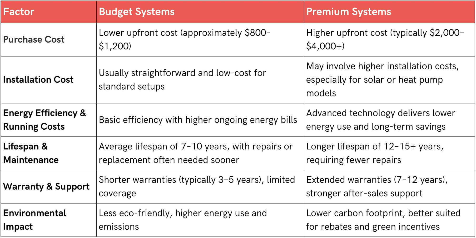 table comparing budget vs expensive hot water systems