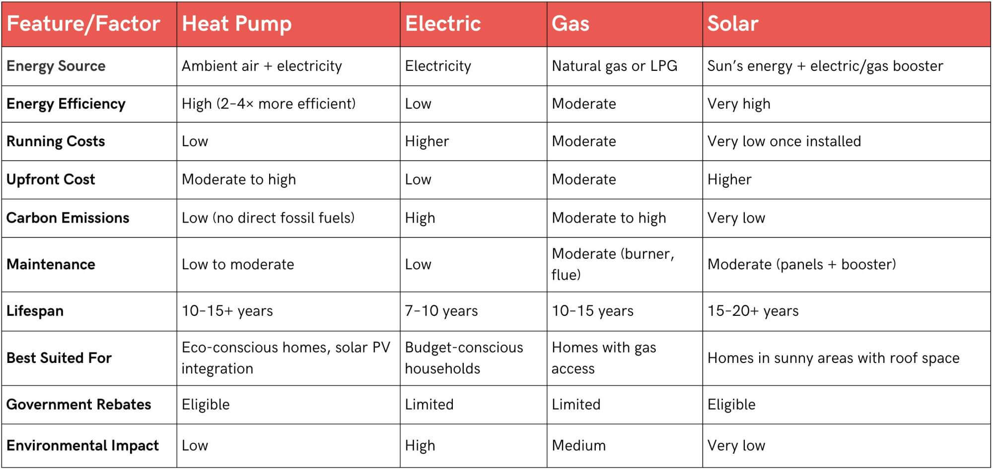 Comparing Heat Pumps with Other Hot Water Systems