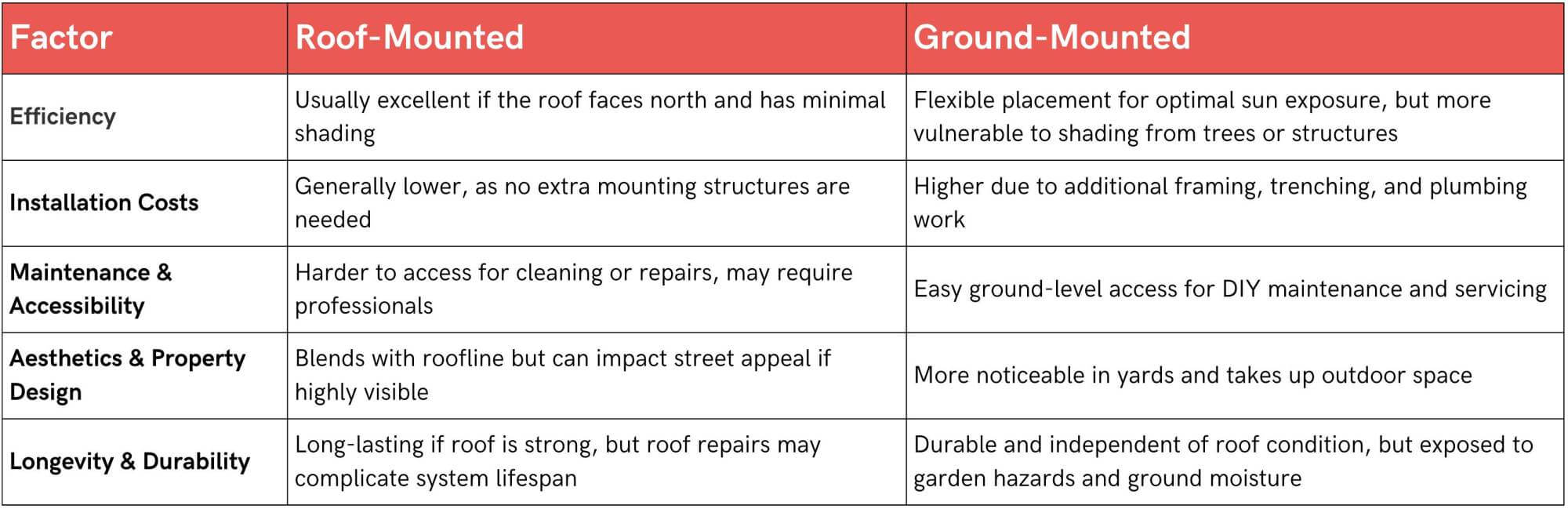 Roof vs Ground Mounted Solar Water Heating