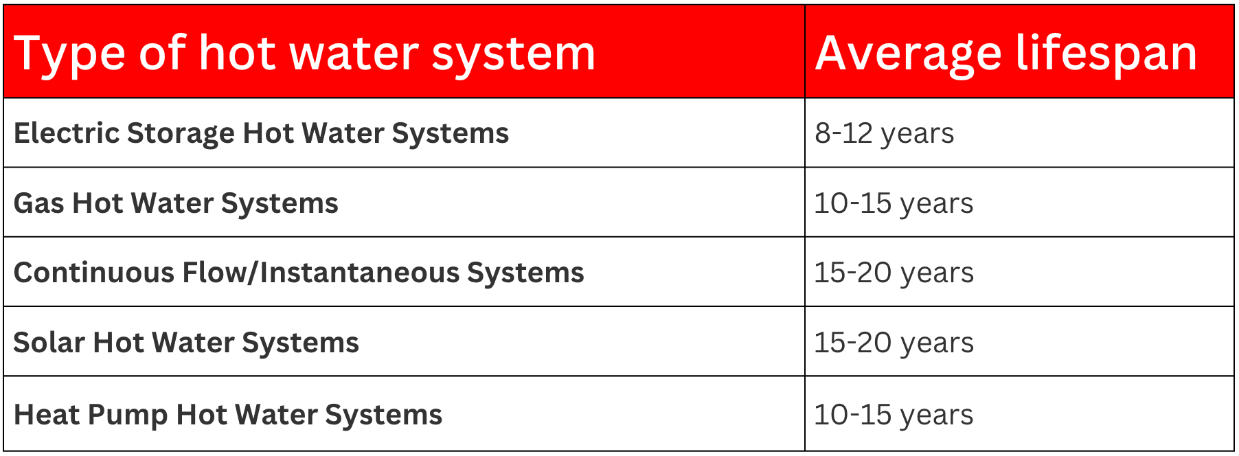 how long hot water systems last