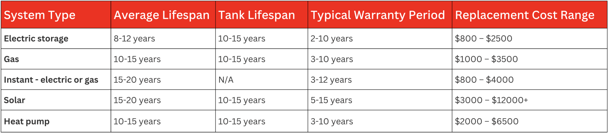 Average Lifespan by Hot Water System Type