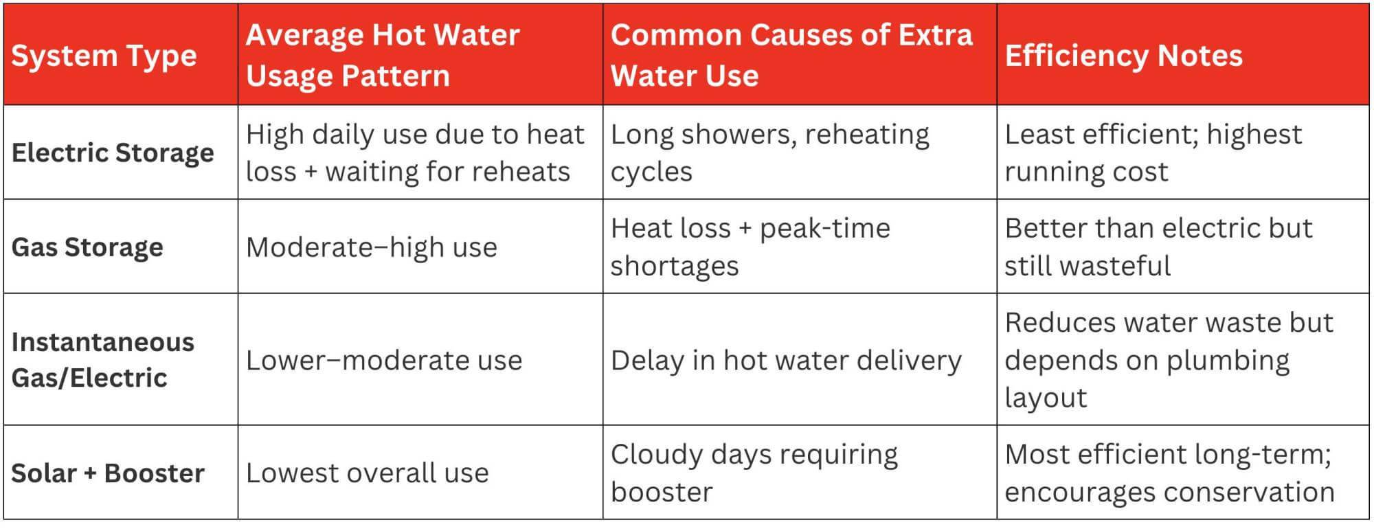 Average Australian Household Hot Water Consumption
