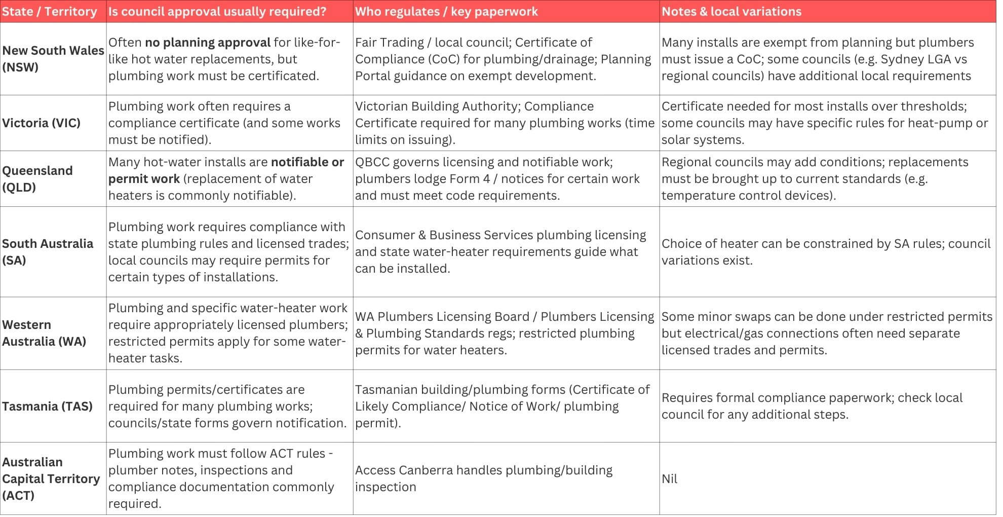 state by state council variations